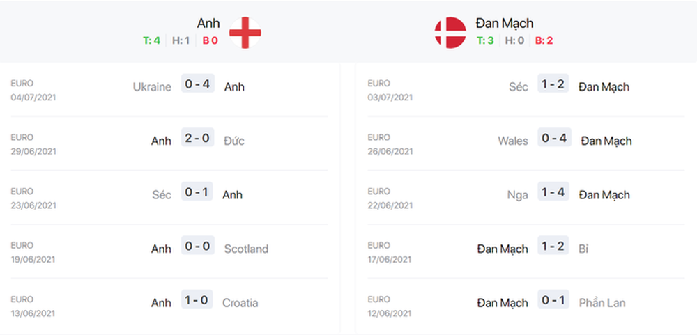 Nhận định, soi kèo, dự đoán bán kết Euro 2020: Anh vs Đan Mạch - Ảnh 4.