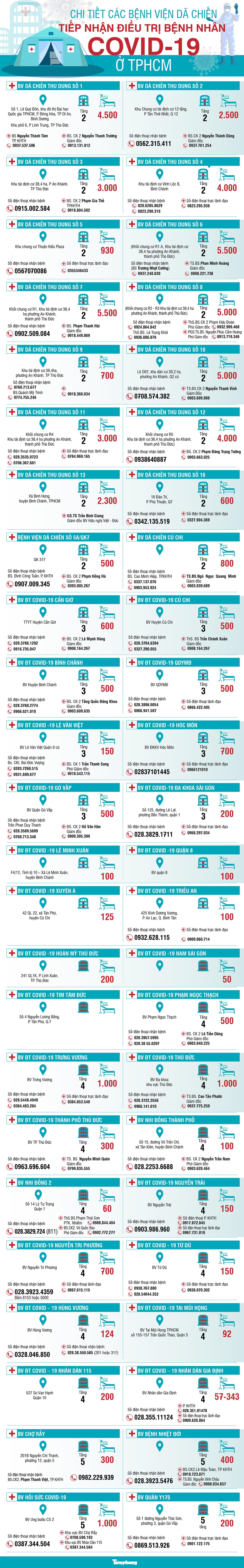 Chi tiết các bệnh viện dã chiến tiếp nhận điều trị bệnh nhân COVID-19 ở TPHCM - Ảnh 1.