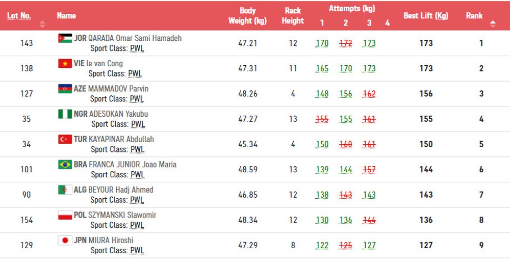 Nặng hơn đối thủ chỉ 0,1 kg, lực sĩ Việt Nam hụt HCV Paralympics theo kịch bản đáng tiếc - Ảnh 2.