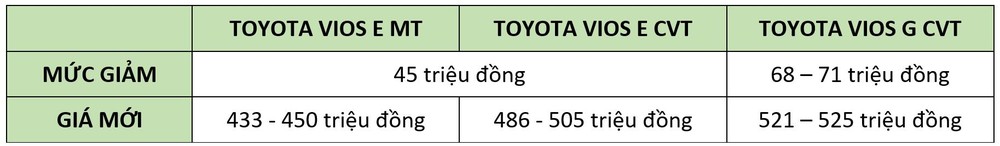 Toyota Vios dẫn đầu 3 tháng liên tiếp vẫn giảm giá đến 71 triệu: Mẫu xe ‘quốc dân’ hết bài? - Ảnh 1.