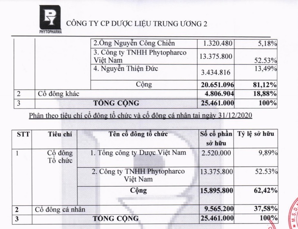 Thu hồi công văn về thuốc điều trị Covid-19, đại gia nào đang sở hữu Dược liệu Trung ương 2? - Ảnh 4.