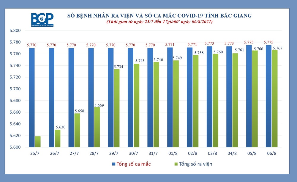 Tin vui: 99,9% bệnh nhân Covid-19 tại Bắc Giang đã khỏi bệnh - Ảnh 1.
