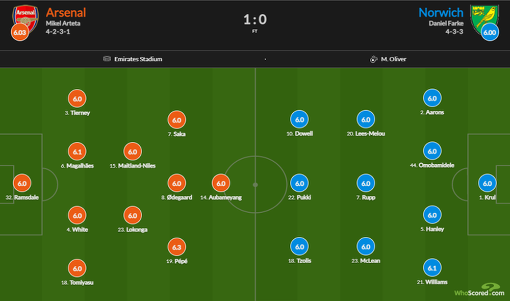 Arsenal 1-0 Norwich: Aubameyang ghi bàn duy nhất, Pháo Thủ tìm thấy ánh sáng cuối đường hầm - Ảnh 1.