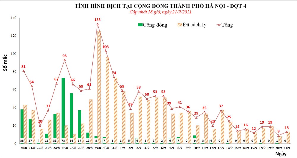 Chiều 21/9, Hà Nội phát hiện thêm 2 ca mắc Covid-19 ở Hoàng Mai và Thanh Trì - Ảnh 1.