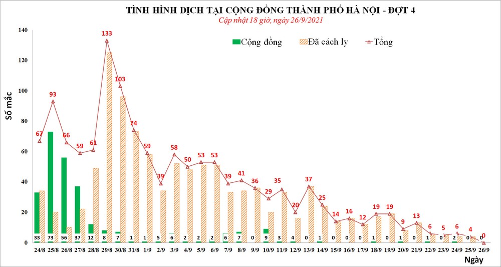 Ngày đầu tiên sau hơn 2 tháng, Hà Nội không phát hiện ca mắc Covid-19 mới - Ảnh 1.