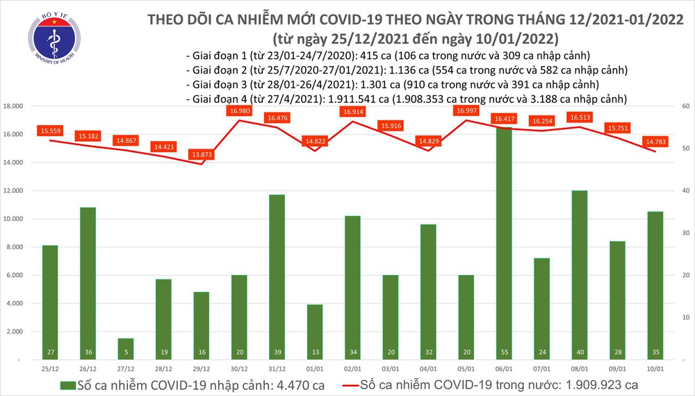 Ngày 10/1, có thêm 14.818 ca COVID-19 mới, giảm 968 ca so với ngày qua - Ảnh 1.
