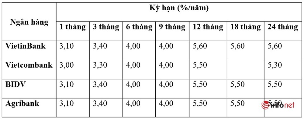 Tháng 1/2022, lãi suất ngân hàng Vietcombank, VietinBank, Agribank, BIDV ngân hàng nào cao nhất? - Ảnh 1.