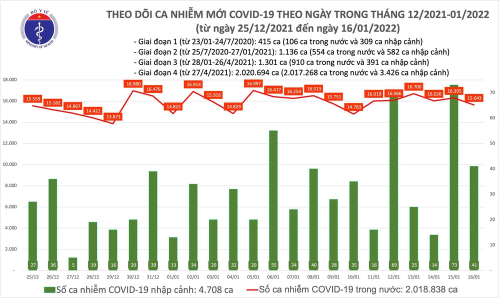 Ngày 16/1, có thêm 15.684 ca COVID-19 mới, 9 tỉnh thành ghi nhận biến thể Omicron - Ảnh 1.