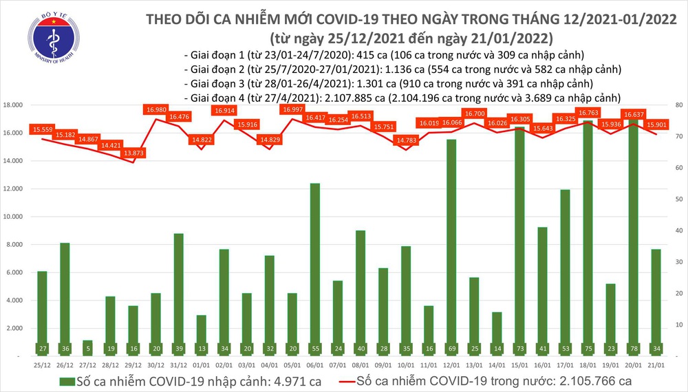 Ngày 21/1, có thêm 15.935 ca COVID-19 mới, số ca nhiễm biến thể Omicron tiếp tục tăng - Ảnh 1.