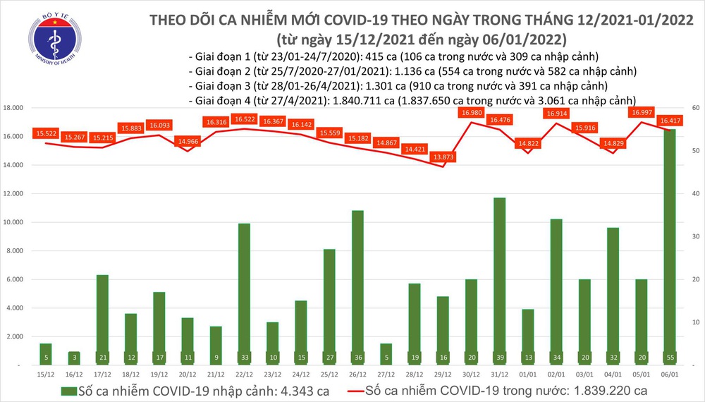 Ngày 6/1, có thêm 16.472 ca COVID-19 mới, riêng Hà Nội 2.716 ca - Ảnh 1.