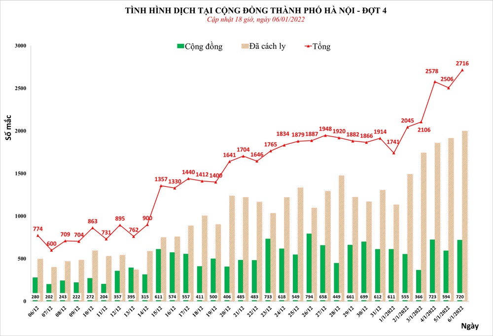 Hà Nội phát hiện thêm 2.716 ca mắc Covid-19, trong đó, 720 ca cộng đồng - Ảnh 1.