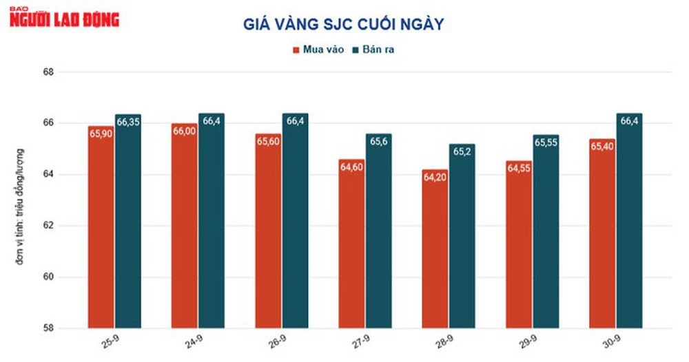 Giá vàng hôm nay 1-10: Vọt lên rồi đột ngột đảo chiều