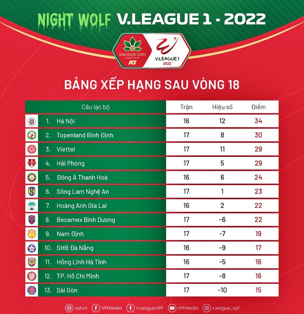 Sau vòng 18 V-League 2022: Hà Nội FC nhận quà từ các đối thủ - Ảnh 3.