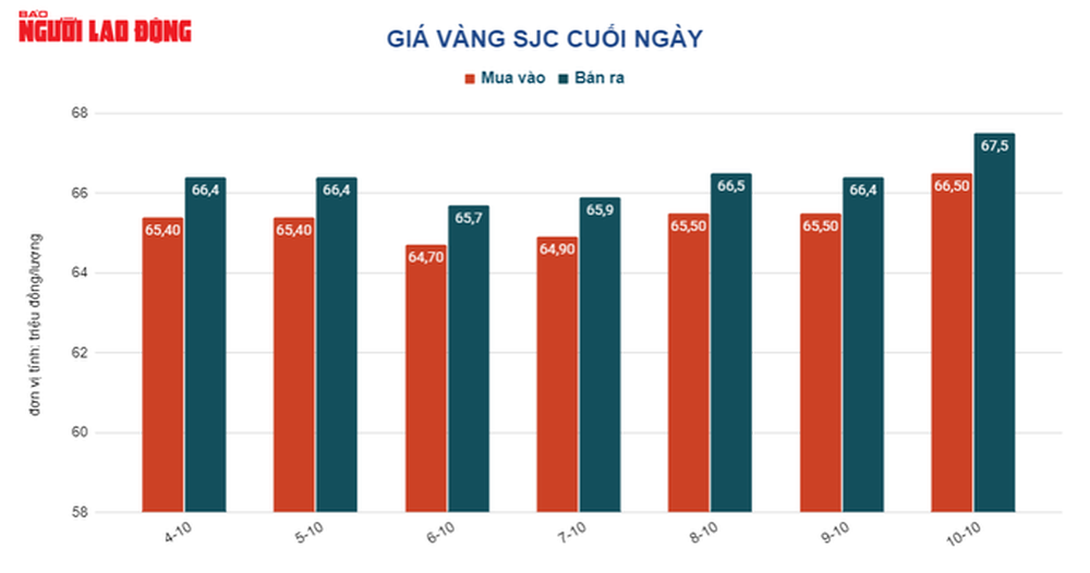 Giá vàng hôm nay 11-10: USD tăng sức ép, vàng đối mặt rủi ro