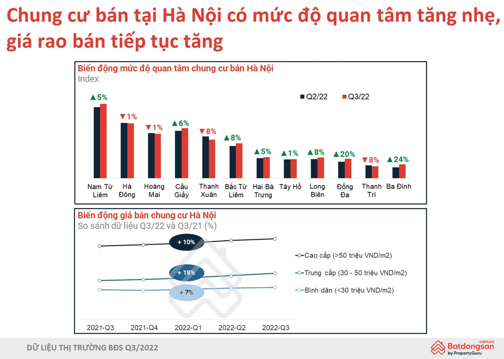 Chung cư ở Hà Nội được giá, có căn tăng tới cả tỷ đồng - Ảnh 1.
