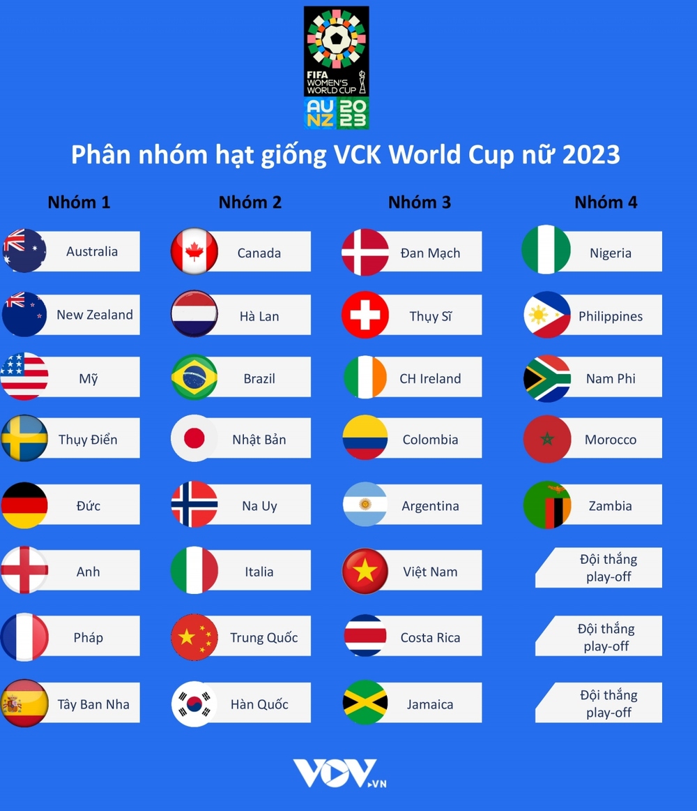 ĐT nữ Việt Nam có nguy cơ rơi vào bảng tử thần tại World Cup nữ 2023 - Ảnh 2.