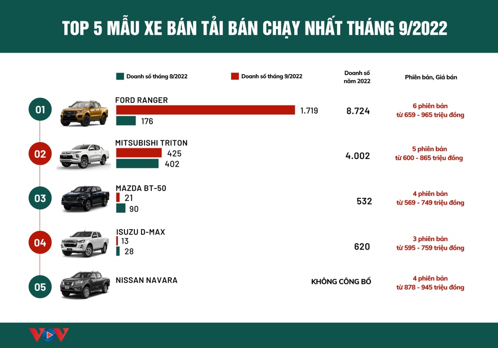 Xe bán tải nào đang được người Việt tin dùng nhất? - Ảnh 1.