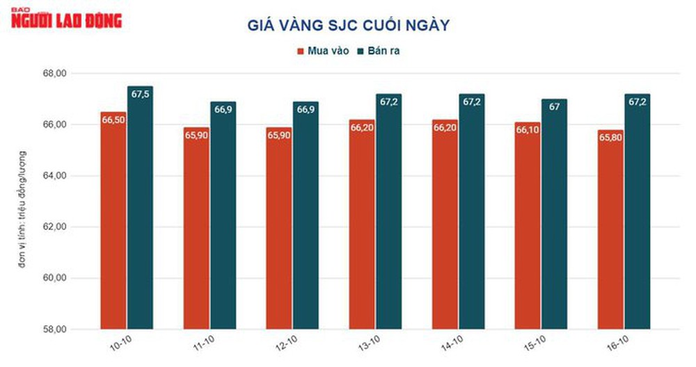 Giá vàng hôm nay 17-10: Vàng SJC, vàng trang sức bất động ở mức cao