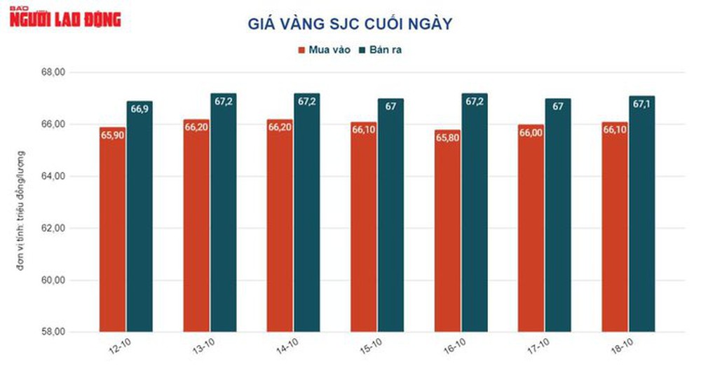 Giá vàng hôm nay 19-10: Nhảy vọt dù đồng USD tăng giá