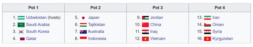 Phân nhóm bốc thăm VCK U20 châu Á 2023: U20 Việt Nam và U20 Trung Quốc gặp khó - Ảnh 1.