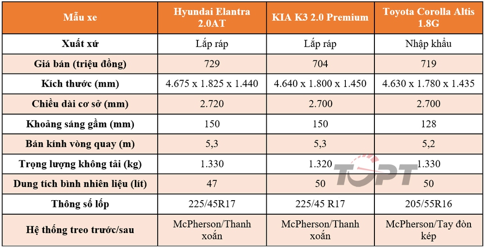 Phân khúc sedan hạng C: Hyundai Elantra, KIA K3 và Toyota Corolla Altis, tầm giá 700 triệu đồng - Lựa chọn nào cho bạn? - Ảnh 2.