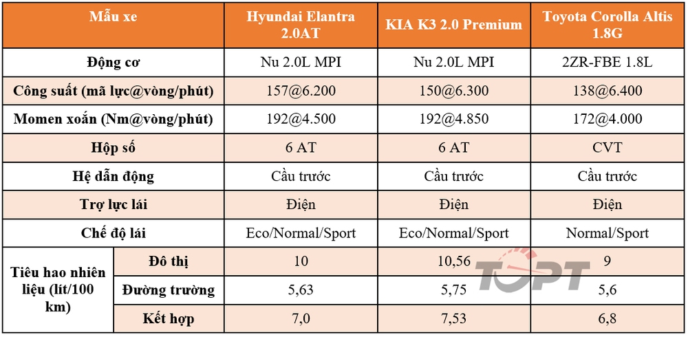 Phân khúc sedan hạng C: Hyundai Elantra, KIA K3 và Toyota Corolla Altis, tầm giá 700 triệu đồng - Lựa chọn nào cho bạn? - Ảnh 4.