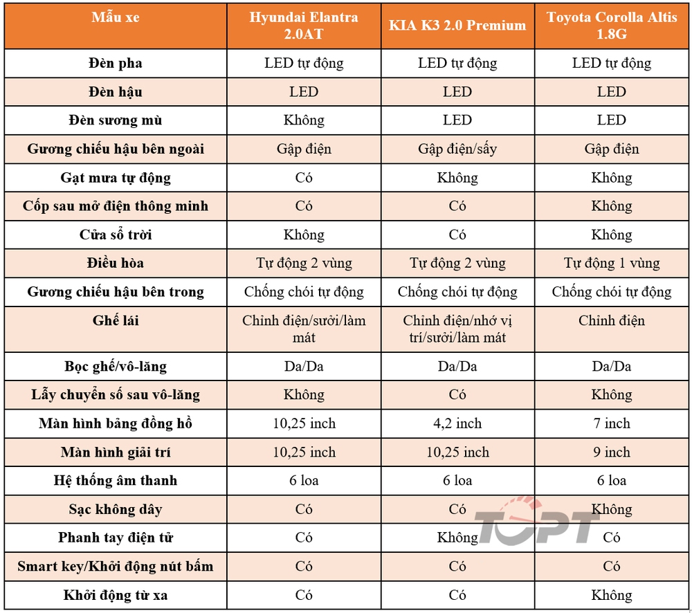 Phân khúc sedan hạng C: Hyundai Elantra, KIA K3 và Toyota Corolla Altis, tầm giá 700 triệu đồng - Lựa chọn nào cho bạn? - Ảnh 7.