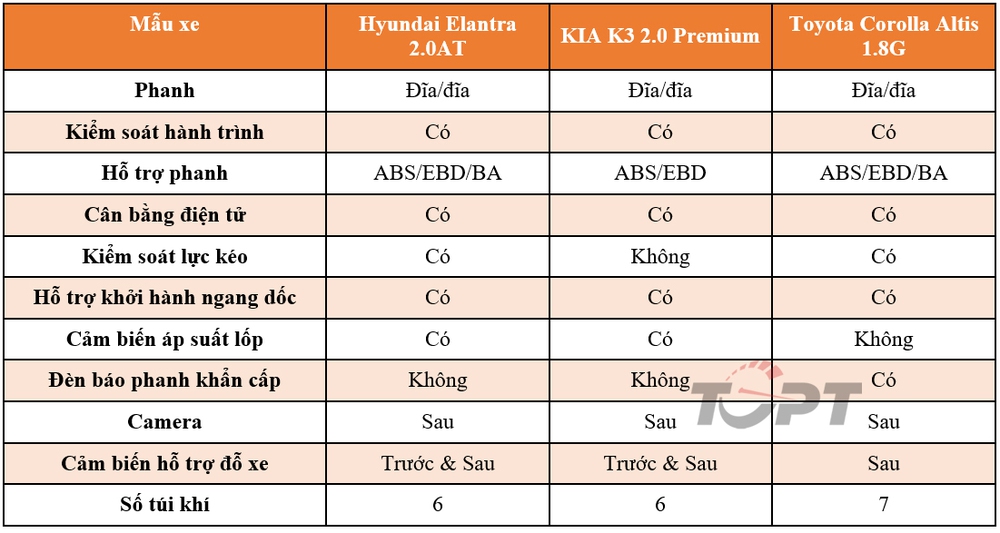 Phân khúc sedan hạng C: Hyundai Elantra, KIA K3 và Toyota Corolla Altis, tầm giá 700 triệu đồng - Lựa chọn nào cho bạn? - Ảnh 9.