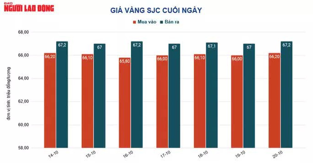 Giá vàng hôm nay 21-10: Giá thế giới giảm, vàng SJC lại tăng mạnh - Ảnh 2.