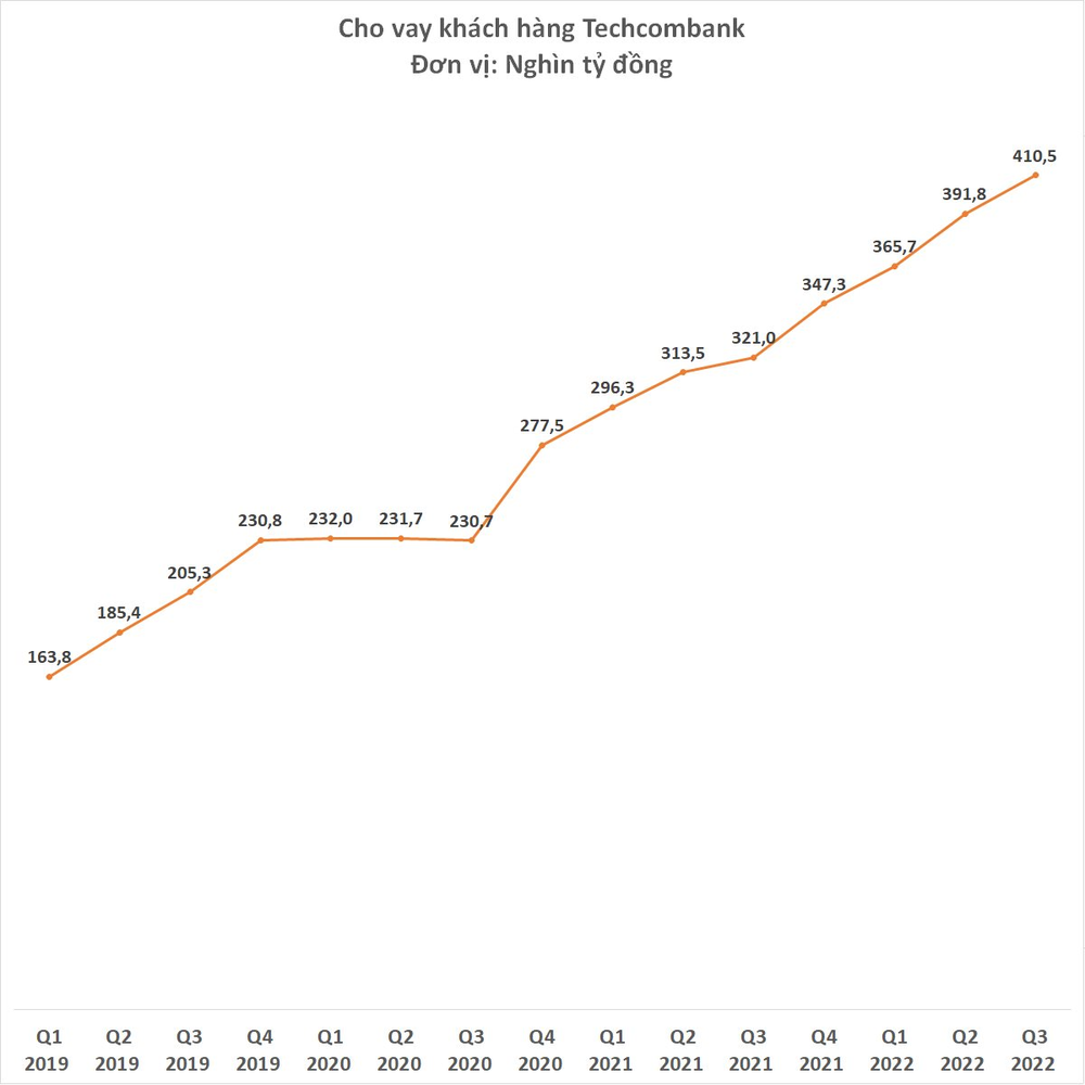  Techcombank báo lãi trước thuế 6.715 tỷ đồng trong quý 3  - Ảnh 3.