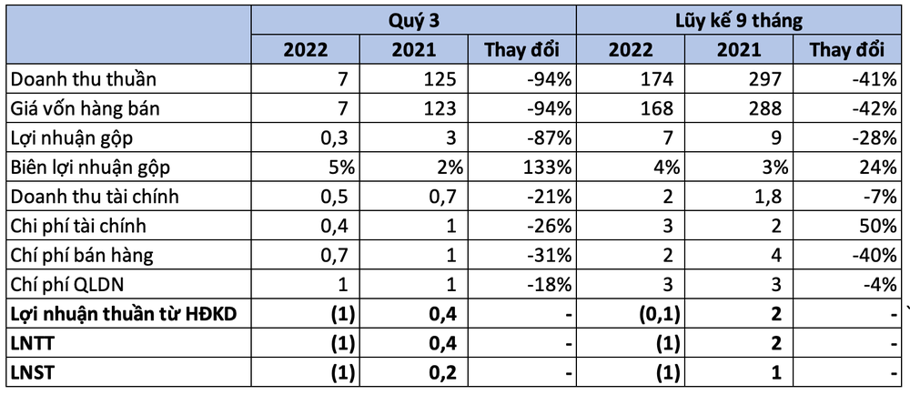  Doanh nghiệp đầu tiên họ FLC báo lỗ trong mùa BCTC quý 3  - Ảnh 1.