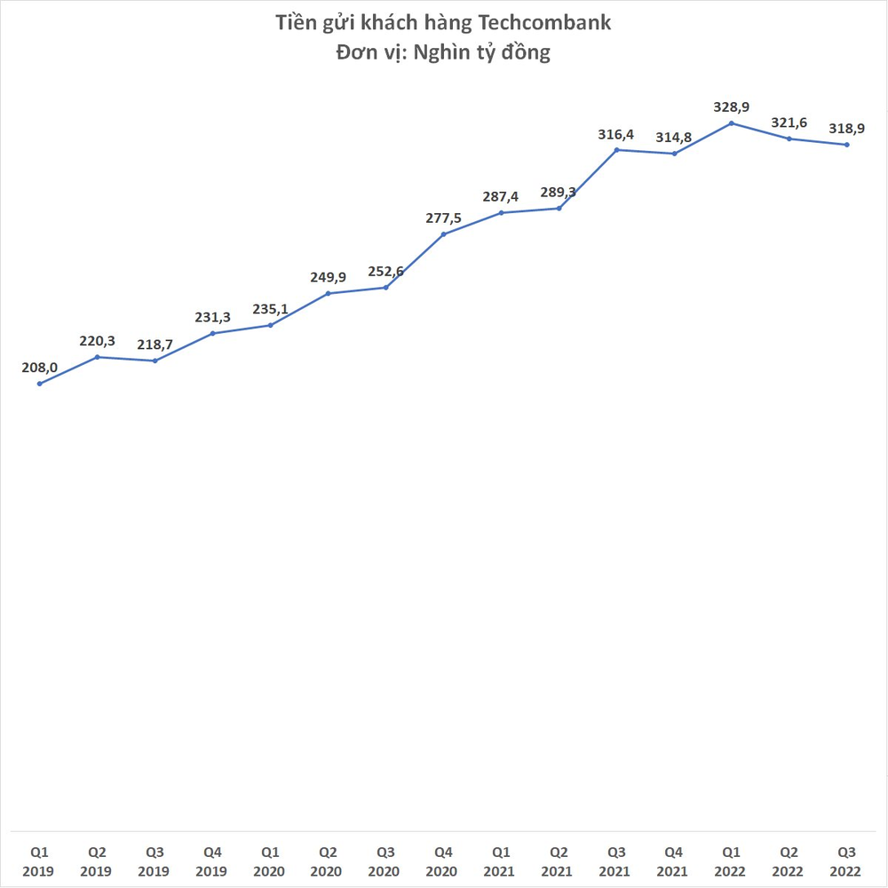  Techcombank báo lãi trước thuế 6.715 tỷ đồng trong quý 3  - Ảnh 2.