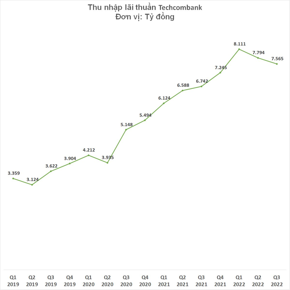  Techcombank báo lãi trước thuế 6.715 tỷ đồng trong quý 3  - Ảnh 1.