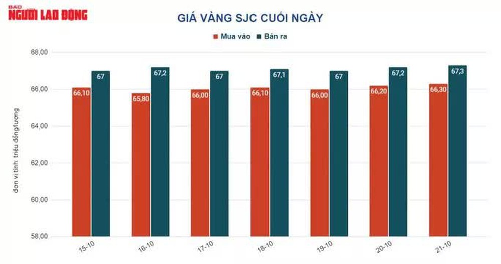Giá vàng hôm nay 22-10: Tăng dữ dội, Mỹ có thể giảm tốc độ tăng lãi suất