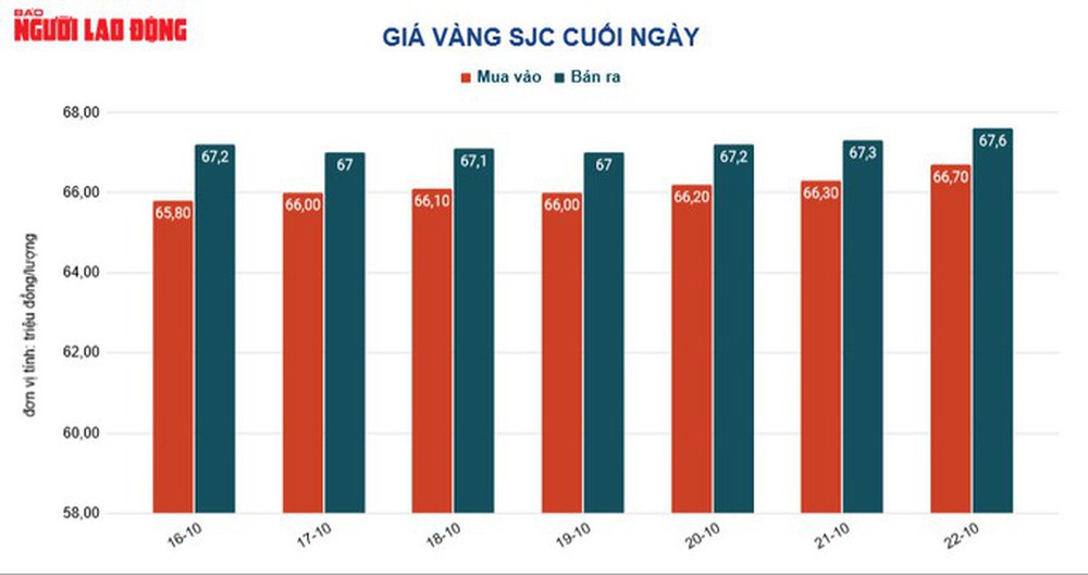 Giá vàng hôm nay 23-10: Vàng SJC giảm, vẫn cao hơn thế giới trên 17 triệu đồng/lượng