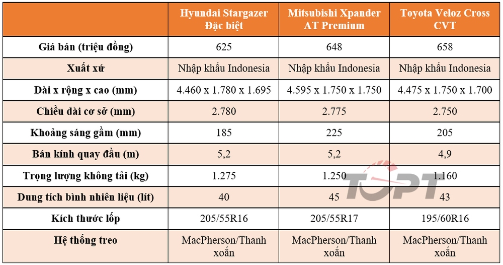 Hyundai Stargazer, Mitsubishi Xpander, Toyota Veloz Cross - Lựa chọn nào cho bạn? - Ảnh 1.