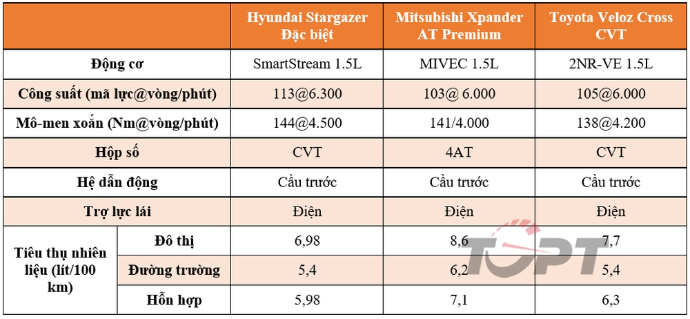 Hyundai Stargazer, Mitsubishi Xpander, Toyota Veloz Cross - Lựa chọn nào cho bạn? - Ảnh 4.