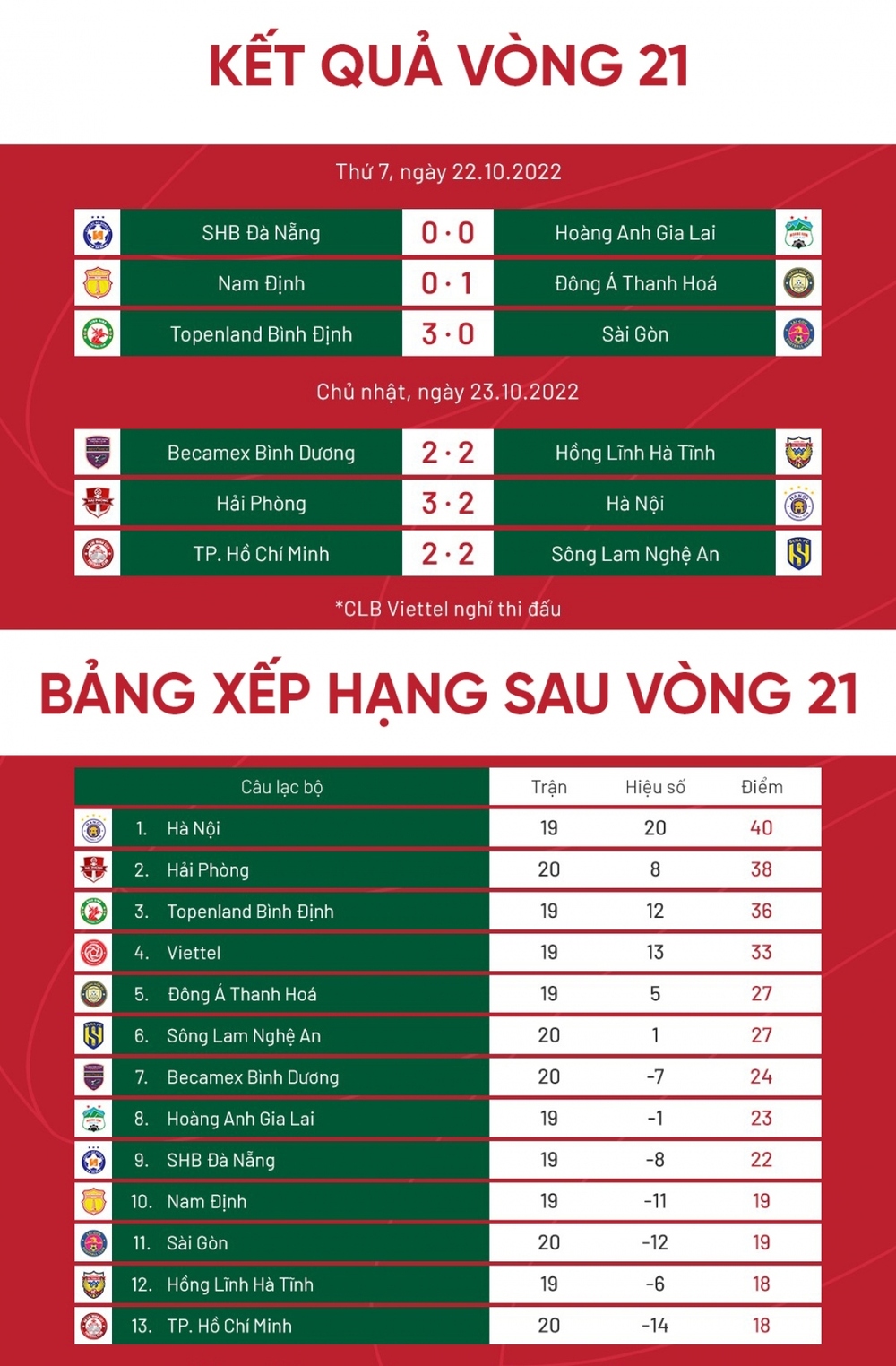 Sau vòng 21 V-League 2022: Kịch tính ở hai đầu bảng xếp hạng - Ảnh 5.