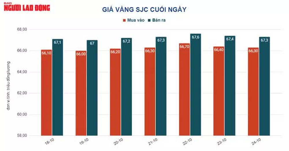 Giá vàng hôm nay 25-10: Bất ngờ về đà giảm của vàng