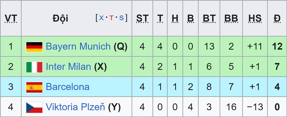 Cục diện cúp C1 trước lượt trận thứ 5: Barcelona, Juventus bị loại, Chelsea đi tiếp? - Ảnh 3.