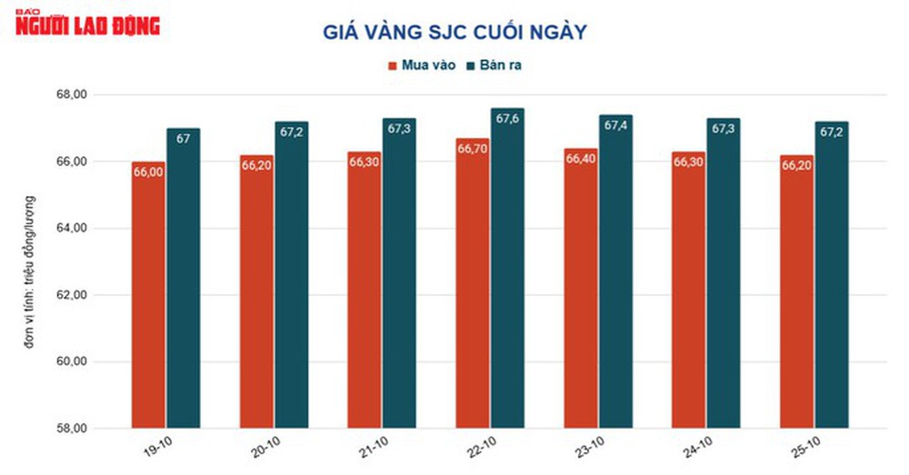 Giá vàng hôm nay 26-10: Bật tăng khi kinh tế Mỹ suy yếu