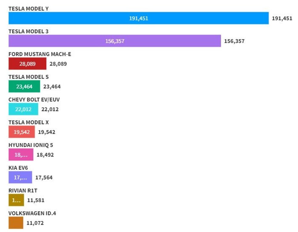2 mẫu xe điện tại Mỹ có doanh số bằng toàn bộ thị trường ô tô Việt Nam - Ảnh 2.