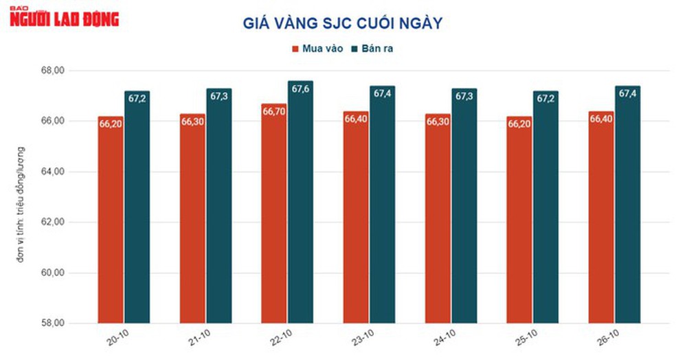 Giá vàng hôm nay 27-10: USD ồ ạt giảm giá, vàng vọt lên
