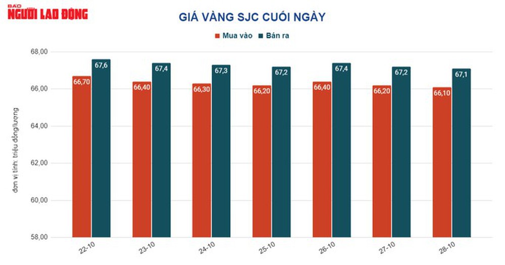 Giá vàng hôm nay 29-10: Tiền dồn vào chứng khoán quốc tế, vàng tiếp tục giảm