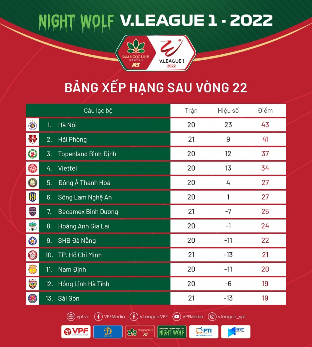 Bảng xếp hạng V-League 2022 sau vòng 22: HAGL giúp Hà Nội FC hưởng lợi - Ảnh 2.
