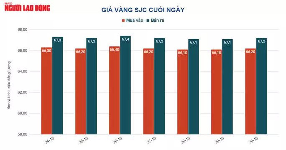 Giá vàng hôm nay 31-10: Vàng nhẫn rơi mạnh theo giá thế giới