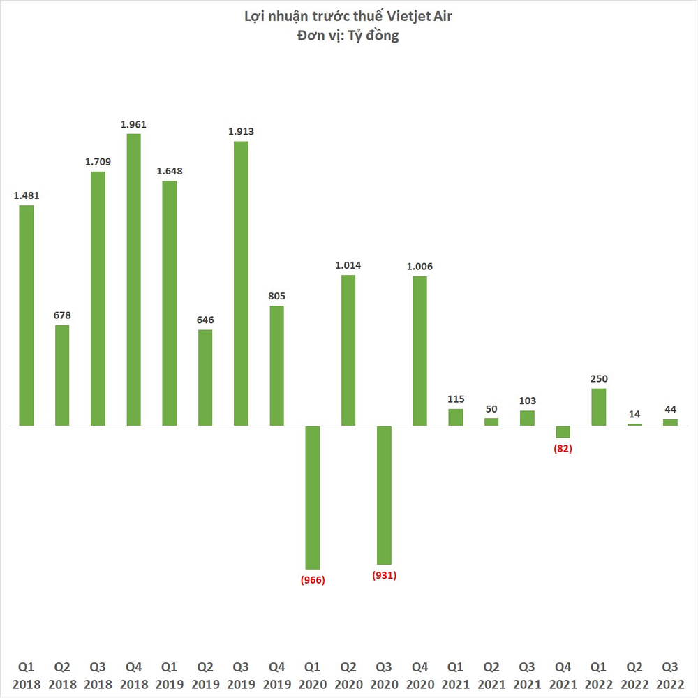Vietjet Air báo lãi quý thứ 3 liên tiếp, doanh thu phụ trợ tăng vọt trở thành nguồn thu chính - Ảnh 2.