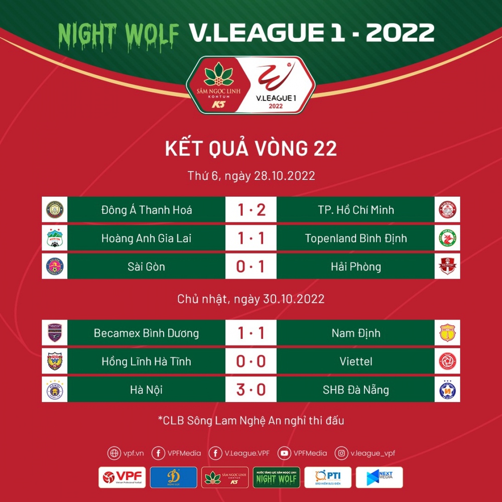 Bảng xếp hạng V-League 2022 sau vòng 22: HAGL giúp Hà Nội FC hưởng lợi - Ảnh 1.