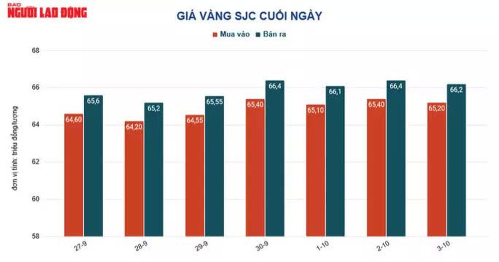 Giá vàng hôm nay 4-10: Tăng dữ dội khi thị trường tài chính quốc tế tiềm ẩn khủng hoảng