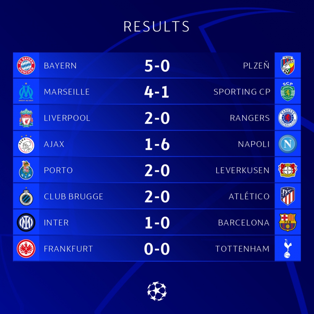 Kết quả Champions League: Liverpool, Bayern, Napoli thắng thuyết phục - Ảnh 3.